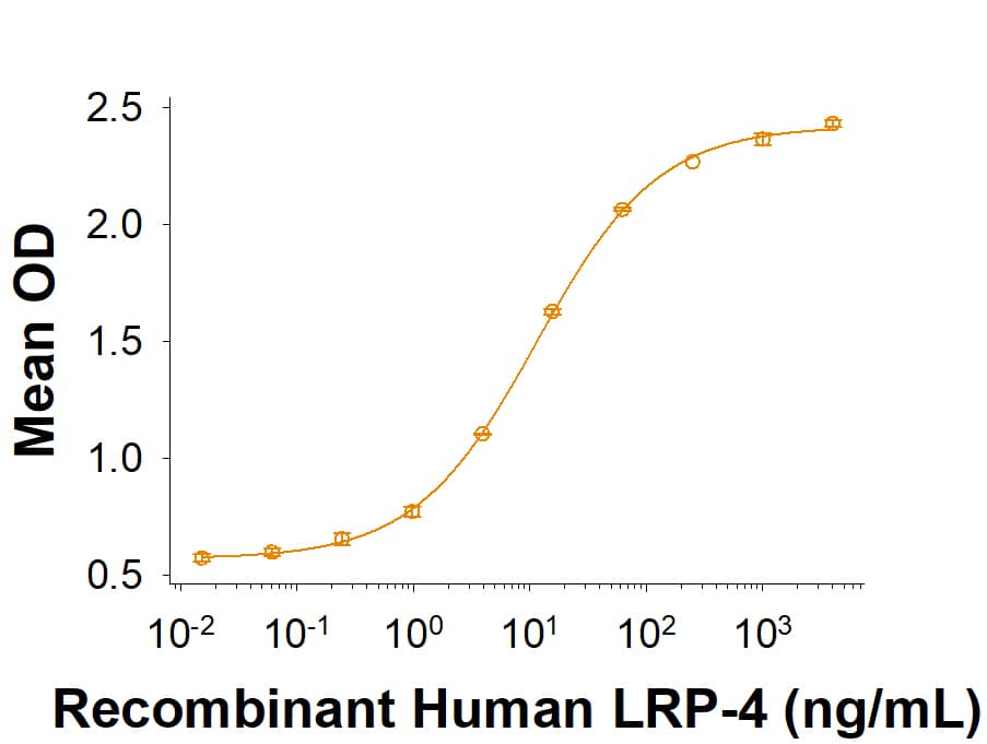 Binding Activity MuSK [Unconjugated]