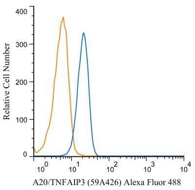 Flow Cytometry: A20/TNFAIP3 Antibody (59A426) [Alexa Fluor (R) 488] [NBP1-77533AF488] - An intracellular stain was performed on Daudi cells with A20/TNFAIP3 (59A426) antibody NBP1-77533AF488 (blue) and a matched isotype control NBP2-27287AF488 (orange). Cells were fixed with 4% PFA and then permeablized with 0.1% saponin. Cells were incubated in an antibody dilution of 5 ug/mL for 30 minutes at room temperature. Both antibodies were conjugated to Alexa Fluor 488.