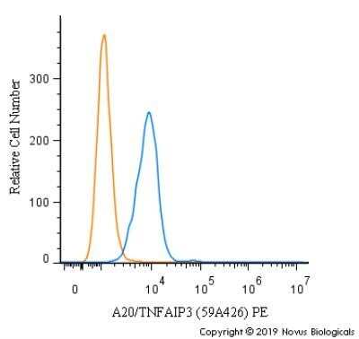 Flow Cytometry: A20/TNFAIP3 Antibody (59A426) - Azide Free [NBP2-33252] - An intracellular stain was performed on RH-30 cells with A20/TNFAIP3 Antibody (59A426) NBP1-77533PE (blue) and a matched isotype control (orange). Cells were fixed with 4% PFA and then permeablized with 0.1% saponin. Cells were incubated in an antibody dilution of 2.5 ug/mL for 30 minutes at room temperature. Both antibodies were directly conjugated to Phycoerythrin.