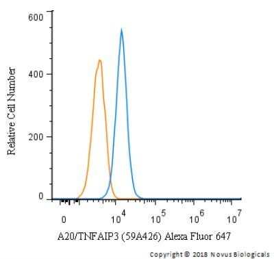 Flow Cytometry: A20/TNFAIP3 Antibody (59A426) - Azide Free [NBP2-33252] - An intracellular stain was performed on SK-MEL-28 cells with A20/TNFAIP3 (59A426) antibody NBP1-77533AF647 (blue) and a matched isotype control (orange). Cells were fixed with 4% PFA and then permeablized with 0.1% saponin. Cells were incubated in an antibody dilution of 2.5 ug/mL for 30 minutes at room temperature. Both antibodies were directly conjugated to Alexa Fluor 647.
