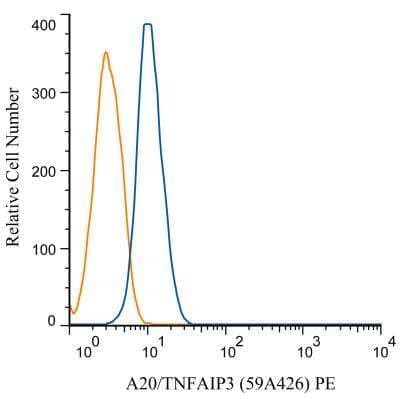 Flow Cytometry: A20/TNFAIP3 Antibody (59A426) [PE] [NBP1-77533PE] - An intracellular stain was performed on Jurkat cells with A20/TNFAIP3 antibody (59A426) NBP1-77533PE (blue) and a matched isotype control NBP2-27287PE (orange). Cells were fixed with 4% PFA and then permeablized with 0.1% saponin. Cells were incubated in an antibody dilution of 1 ug/mL for 30 minutes at room temperature. Both antibodies were conjugated to phycoerythrin.