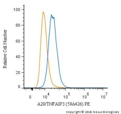 Flow Cytometry: A20/TNFAIP3 Antibody (59A426) [PE] [NBP1-77533PE] - An intracellular stain was performed on SK-MEL-28 cells with A20/TNFAIP3 (59A426) antibody NBP1-77533PE (blue) and a matched isotype control (orange). Cells were fixed with 4% PFA and then permeablized with 0.1% saponin. Cells were incubated in an antibody dilution of 2.5 ug/mL for 30 minutes at room temperature. Both antibodies were conjugated to Phycoerythin. 