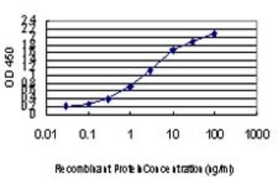 Sandwich ELISA: AATK/Serine/threonine-protein kinase LMTK1 Antibody (5B8) [H00009625-M03] - Detection limit for recombinant GST tagged AATK is approximately 0.03ng/ml as a capture antibody.
