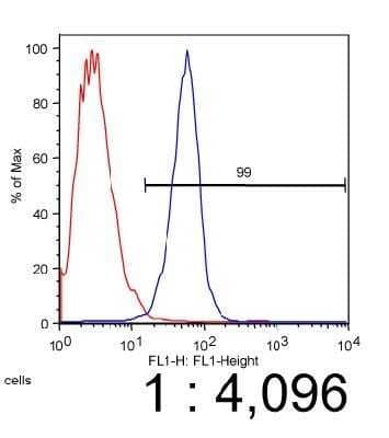 Flow Cytometry: ABCA1 Antibody (5A1-1422.11) - Azide and BSA Free [NBP2-80555] - Analysis of Raw (red) and Raw-cAMP (blue) cells using NB400-165 at a dilution of 1:4000 Image from the standard format of this antibody.