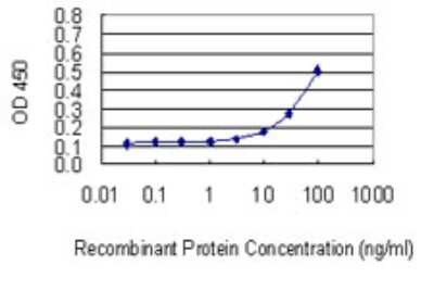Sandwich ELISA: ABCA6 Antibody (2F1) [H00023460-M01] - Detection limit for recombinant GST tagged ABCA6 is 3 ng/ml as a capture antibody.