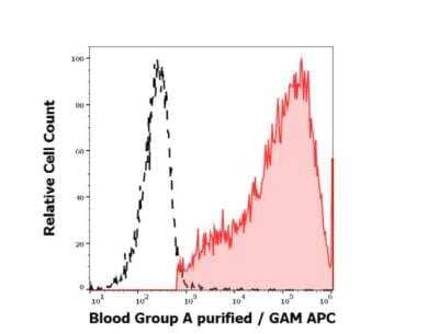 Flow Cytometry: ABO, Blood Group A Antigen Antibody (HE-195) [NBP3-11705] - Separation of erythrocytes stained anti-human Blood Group A (HE-195) purified antibody (concentration in sample 3,3 ug/ml, GAM APC, red-filled) from erythrocytes unstained by primary antibody (GAM APC, black-dashed) in flow cytometry analysis (surface staining). 