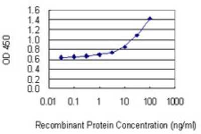 ELISA: ACD Antibody (1D8-1B6) [H00065057-M02] - Detection limit for recombinant GST tagged ACD is 0.3 ng/ml as a capture antibody.