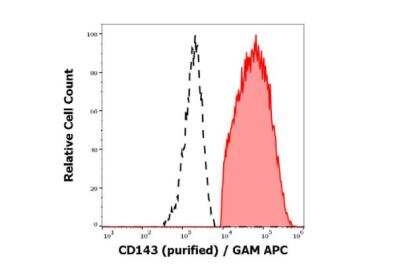 Flow Cytometry: ACE/CD143 Antibody (5-369) [NBP3-09158] - Separation of human stimulated monocytes (red-filled) from lymphocytes (black-dashed) in flow cytometry analysis (surface staining) of human GM-CSF + IL-4 stimulated peripheral blood mononuclear cells stained using anti-human CD143 (5-369) purified antibody (concentration in sample 0,6 ug/ml) GAM APC. 