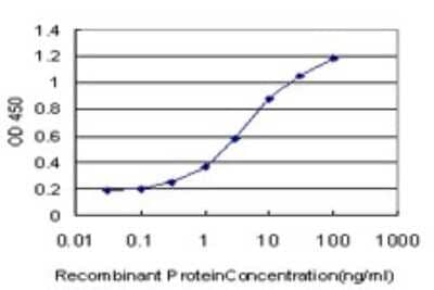 Sandwich ELISA: ADAM11 Antibody (3D4) [H00004185-M01] - Detection limit for recombinant GST tagged ADAM11 is approximately 0.1ng/ml as a capture antibody.