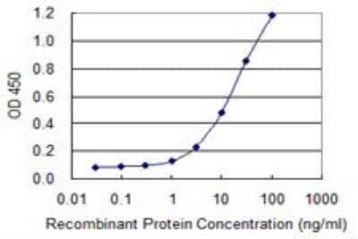 ELISA: ADAM2 Antibody (1B8) [H00002515-M02] - Detection limit for recombinant GST tagged ADAM2 is 1 ng/ml as a capture antibody.