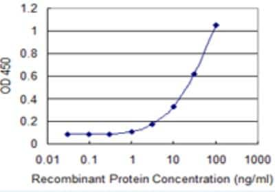 Sandwich ELISA ADAM29 Antibody (3A6)