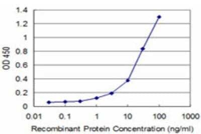ELISA: ADAMDEC1 Antibody (1G2) [H00027299-M03] - Detection limit for recombinant GST tagged ADAMDEC1 is approximately 1ng/ml as a capture antibody.