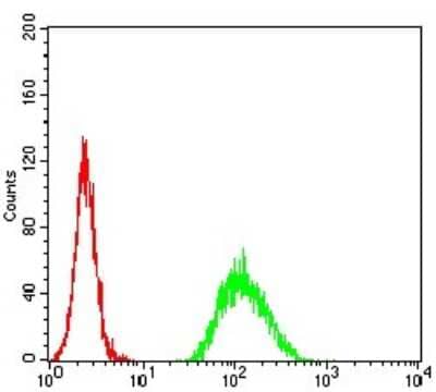 Flow Cytometry: ADAMTS1 Antibody (1C12E6) [NBP2-61815] - Analysis of Hela cells using ADAMTS1 mouse mAb (green) and negative control (red).