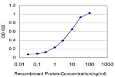 ELISA: ADAMTS13 Antibody (4F12) [H00011093-M06] - Detection limit for recombinant GST tagged ADAMTS13 is approximately 0.1ng/ml as a capture antibody.