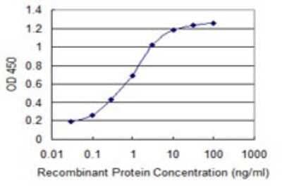 Sandwich ELISA: ADRM1 Antibody (3D11) [H00011047-M02] - Detection limit for recombinant GST tagged ADRM1 is 0.03 ng/ml as a capture antibody.