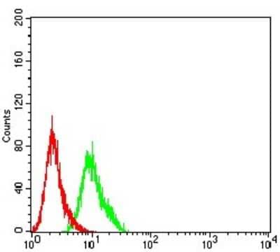 ELISA: AFAP1L2 Antibody (4E12D7) [NBP2-61837] - Analysis of Hela cells using AFAP1L2 mouse mAb (green) and negative control (red).