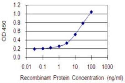 ELISA: AGAP1 Antibody (3F2) [H00116987-M01-100ug] - Detection limit for recombinant GST tagged AGAP1 is 0.3 ng/ml as a capture antibody.