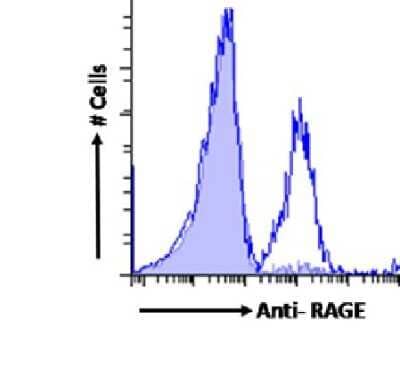 Flow Cytometry: AGER Antibody (2A11) - Chimeric [NBP3-11999] - A549 cells were stained with anti-Fluorescein IgG antibody (4-4-20; isotype control, shaded line) or the rabbit IgG version of 2A11 (NBP3-11999, blue line) at a dilution of 1:100 for 1h at RT. After washing, bound antibody was detected using a goat anti-rabbit IgG AlexaFluor(R) 488 antibody at a dilution of 1:1000 and cells analyzed using a FACSCanto flow-cytometer.