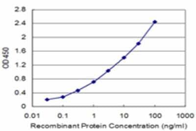 Sandwich ELISA: AKAP6 Antibody (1E7) [H00009472-M01] - Detection limit for recombinant GST tagged AKAP6 is approximately 0.03ng/ml as a capture antibody.