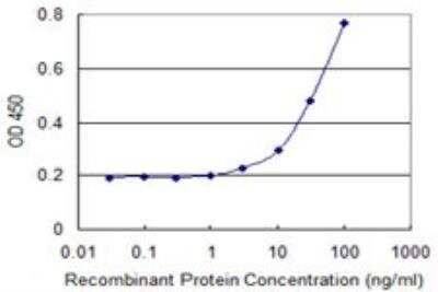 ELISA: AKR1B1 Antibody (2D12) [H00000231-M03] - Detection limit for recombinant GST tagged AKR1B1 is 1 ng/ml as a capture antibody.