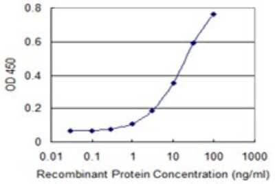 Sandwich ELISA: ALDH18A1 Antibody (2B5) [H00005832-M01] - Detection limit for recombinant GST tagged ALDH18A1 is 0.3 ng/ml as a capture antibody.