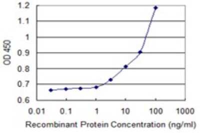ELISA: ALDH3B1 Antibody (1F2) [H00000221-M02] - Detection limit for recombinant GST tagged ALDH3B1 is 1 ng/ml as a capture antibody.