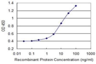 Sandwich ELISA: AMID Antibody (3A11) [H00084883-M09] - Detection limit for recombinant GST tagged AIFM2 is 0.1 ng/ml as a capture antibody.