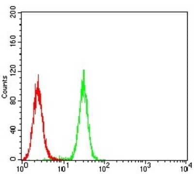 Flow Cytometry: AP2 alpha Antibody (7D2B5) [NBP2-52572] - Analysis of Hela cells using TFAP2A mouse mAb (green) and negative control (red).