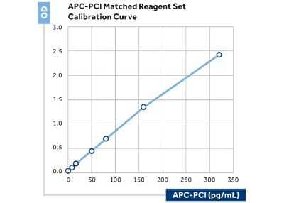 ELISA: APC-PCI Complex Antibody (M36) - BSA Free [NBP2-41380] - The figure illustrates the calibration curve of a sandwich assay with NBP2-41380 as the capture antibody and biotinylated detection antibody.