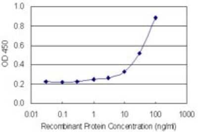 Sandwich ELISA: APOBEC2 Antibody (4D7) [H00010930-M01] - Detection limit for recombinant GST tagged APOBEC2 is 3 ng/ml as a capture antibody.