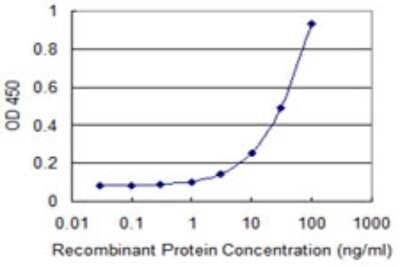 Sandwich ELISA: APOBEC3C Antibody (3E6) [H00027350-M01] - Detection limit for recombinant GST tagged APOBEC3C is 1 ng/ml as a capture antibody.