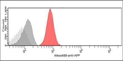 Flow Cytometry: APP Antibody (J4H9) [NBP1-04263] - Flow analysis of APP/Protease Nexin II in 293T cells. The cell was stained at 2-5ug for 1x10^6cells (red). A Goat anti mouse IgG (Alexa fluor 488) was used as the secondary antibody. Mouse monoclonal IgG was used as the isotype control (dark gray), cells without incubation with primary and secondary antibody was used as the negative control (light gray).