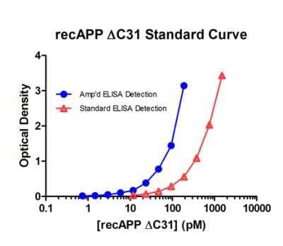 ELISA: APP ELISA Kit (Colorimetric) [NBP2-61301] - These standard curves are provided for demonstration only. A standard curve should be generated for each set of samples assayed.