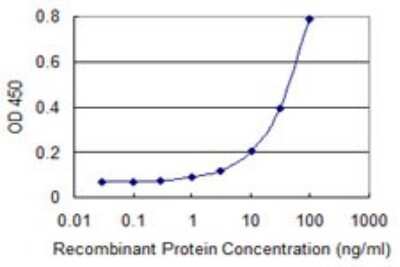 Sandwich ELISA: APPBP2 Antibody (4C2) [H00010513-M09] - Detection limit for recombinant GST tagged APPBP2 is 1 ng/ml as a capture antibody.