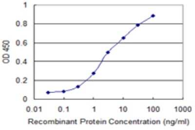 ELISA: APRIL/TNFSF13 Antibody (G3) [H00008741-M02] - Detection limit for recombinant GST tagged TNFSF13 is 0.1 ng/ml as a capture antibody.