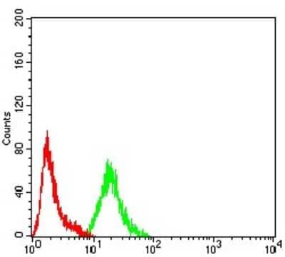 Flow Cytometry: ARFGAP1 Antibody (1C4E2) [NBP2-61670] - Analysis of HepG2 cells using ARFGAP1 mouse mAb (green) and negative control (red).