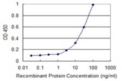 Sandwich ELISA: ARHGEF5 Antibody (3A12-B5) [H00007984-M01] - Detection limit for recombinant GST tagged ARHGEF5 is 1 ng/ml as a capture antibody.