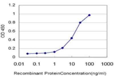 Sandwich ELISA: ARMC4 Antibody (5F1) [H00055130-M02] - Detection limit for recombinant GST tagged ARMC4 is approximately 1ng/ml as a capture antibody.