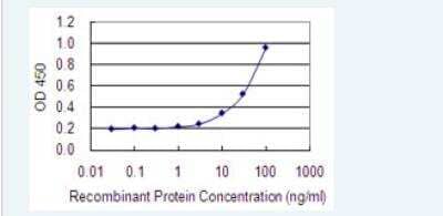 ELISA: ASB5 Antibody (6B10) [H00140458-M03-100ug] - Detection limit for recombinant GST tagged ASB5 is 1 ng/ml as a capture antibody.