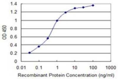 Sandwich ELISA: ATCAY Antibody (4F2) [H00085300-M07] - Detection limit for recombinant GST tagged ATCAY is 0.03 ng/ml as a capture antibody.