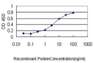 Sandwich ELISA: ATOX1 Antibody (2E6) [H00000475-M01] - Detection limit for recombinant GST tagged ATOX1 is approximately 0.3ng/ml as a capture antibody.