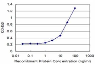 ELISA: ATP5J Antibody (1F2) [H00000522-M09] - Detection limit for recombinant GST tagged ATP5J is approximately 1ng/ml as a capture antibody.