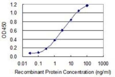 ELISA: ATP6V1A Antibody (4F5) [H00000523-M02] - Detection limit for recombinant GST tagged ATP6V1A is 0.03 ng/ml as a capture antibody.