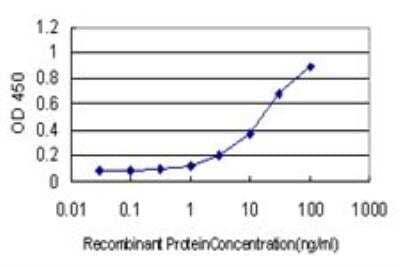 ELISA: ATR Antibody (3F2) [H00000545-M01] - Detection limit for recombinant GST tagged ATR is approximately 0.3ng/ml as a capture antibody.