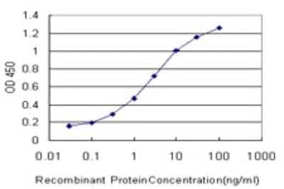 Sandwich ELISA: ATRX Antibody (3C9) [H00000546-M01] - Detection limit for recombinant GST tagged ATRX is approximately 0.1ng/ml as a capture antibody.