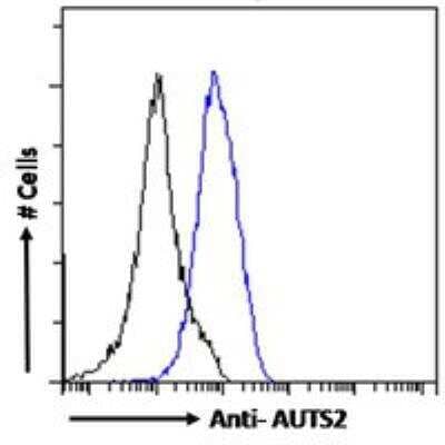 Flow Cytometry: AUTS2 Antibody [NBP3-05291] - Flow cytometric analysis of paraformaldehyde fixed A431 cells (blue line), permeabilized with 0.5% Triton. Primary incubation 1hr (10 ug/mL) followed by Alexa Fluor 488 secondary antibody (1 ug/mL). IgG control: Unimmunized goat IgG (black line) followed by Alexa Fluor 488 secondary antibody.