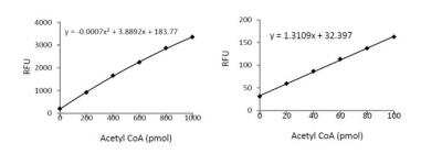 Acetyl-CoA Assay Kit (Fluorometric) [KA0803] - The standard curve is for the purpose of illustration only and should not be used to calculate unknowns. A standard curve should be generated each time the assay is performed.