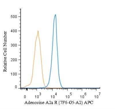 Flow (Intracellular): Adenosine A2aR Antibody (7F6-G5-A2) [Allophycocyanin] [NBP1-39474APC] - An intracellular stain was performed on U-937 cells with Adenosine A2a R (7F6-G5-A2) antibody NBP1-39474APC (blue) and a matched isotype control (orange). Cells were fixed with 4% PFA and then permeablized with 0.1% saponin. Cells were incubated in an antibody dilution of 1 ug/mL for 30 minutes at room temperature. Both antibodies were conjugated to Allophycocyanin.