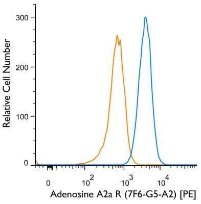 Flow Cytometry: Adenosine A2aR Antibody (7F6-G5-A2) [PE] [NBP1-39474PE] -  An intracellular stain was performed on Jurkat cells with Adenosine A2aR NBP1-39474PE (blue) and a matched isotype control (orange). Cells were fixed with 4% PFA and then permeablized with 0.1% saponin. Cells were incubated in an antibody dilution of 1 ug/mL for 30 minutes at room temperature. Both antibodies were conjugated to phycoerythrin.