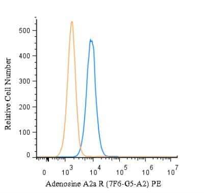 Flow (Intracellular): Adenosine A2aR Antibody (7F6-G5-A2) [PE] [NBP1-39474PE] -  An intracellular stain was performed on U-937 cells with Adenosine A2a R (7F6-G5-A2) antibody NBP1-39474PE (blue) and a matched isotype control (orange). Cells were fixed with 4% PFA and then permeablized with 0.1% saponin. Cells were incubated in an antibody dilution of 5 ug/mL for 30 minutes at room temperature. Both antibodies were conjugated to Phycoerythrin.